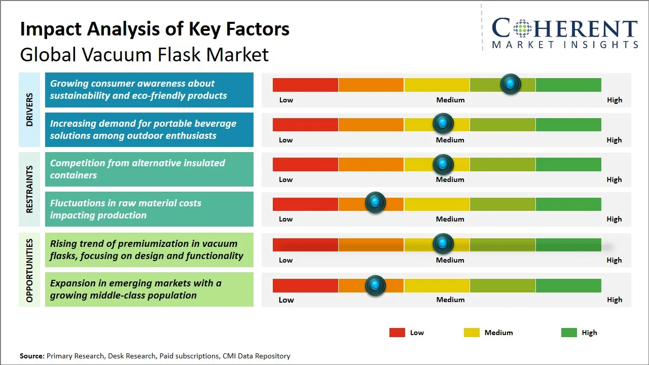 Vacuum Flask Market Key Factors
